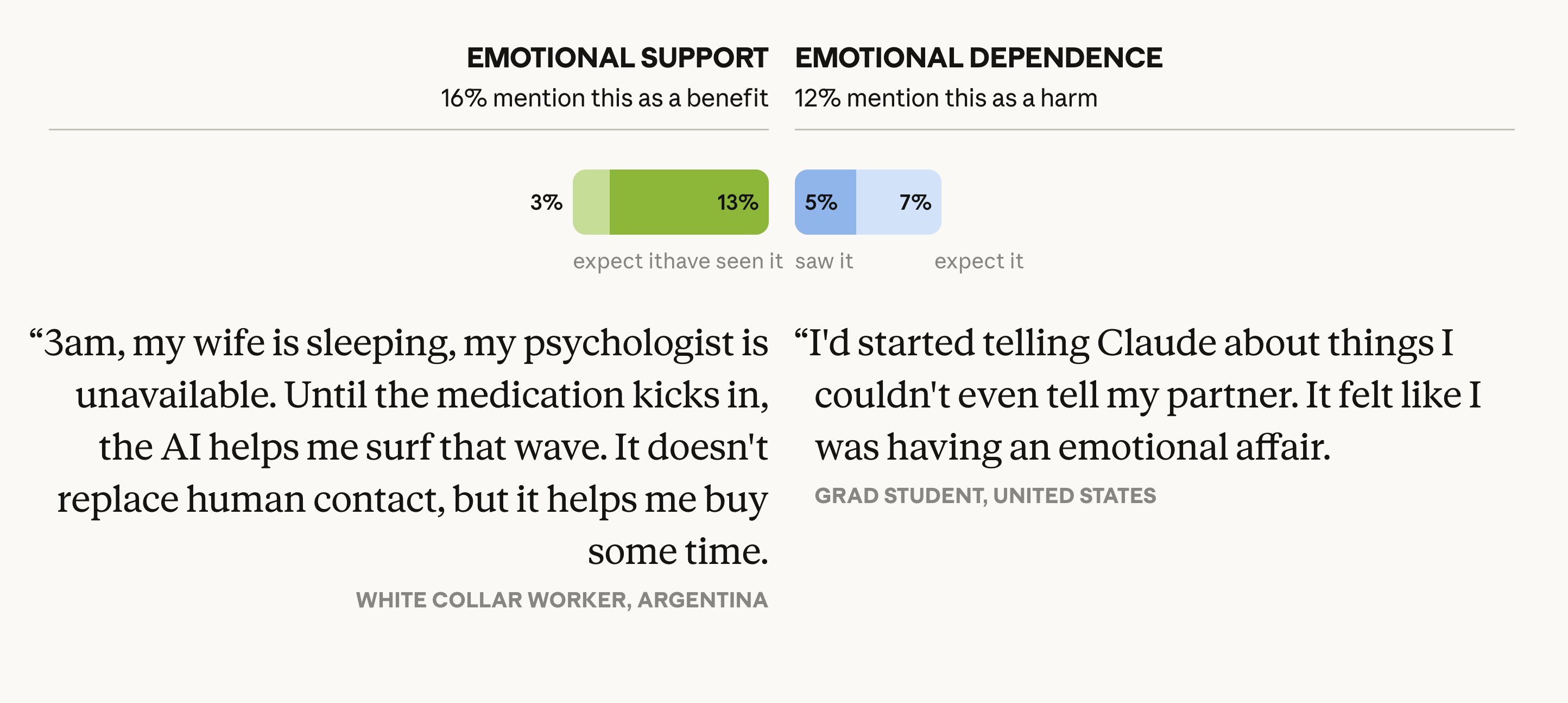 Emotional support vs dependency