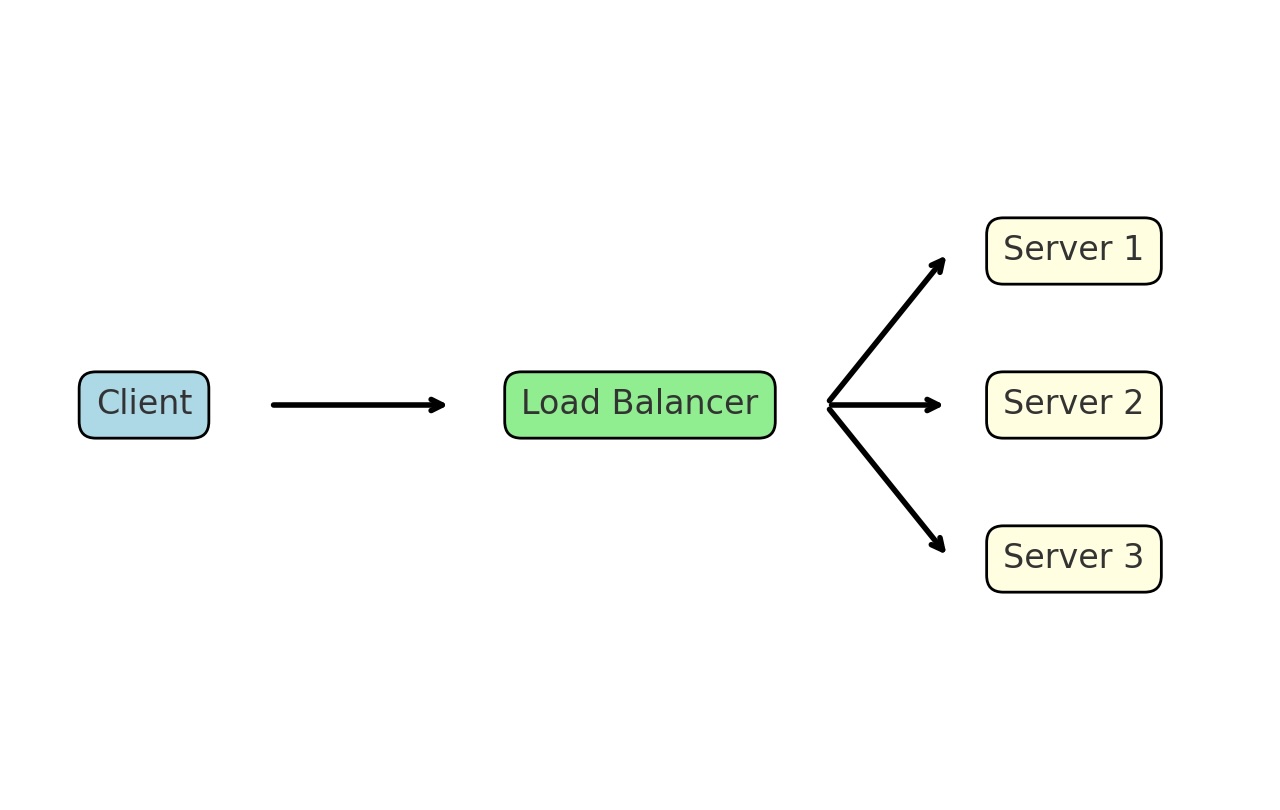 Load Balancer