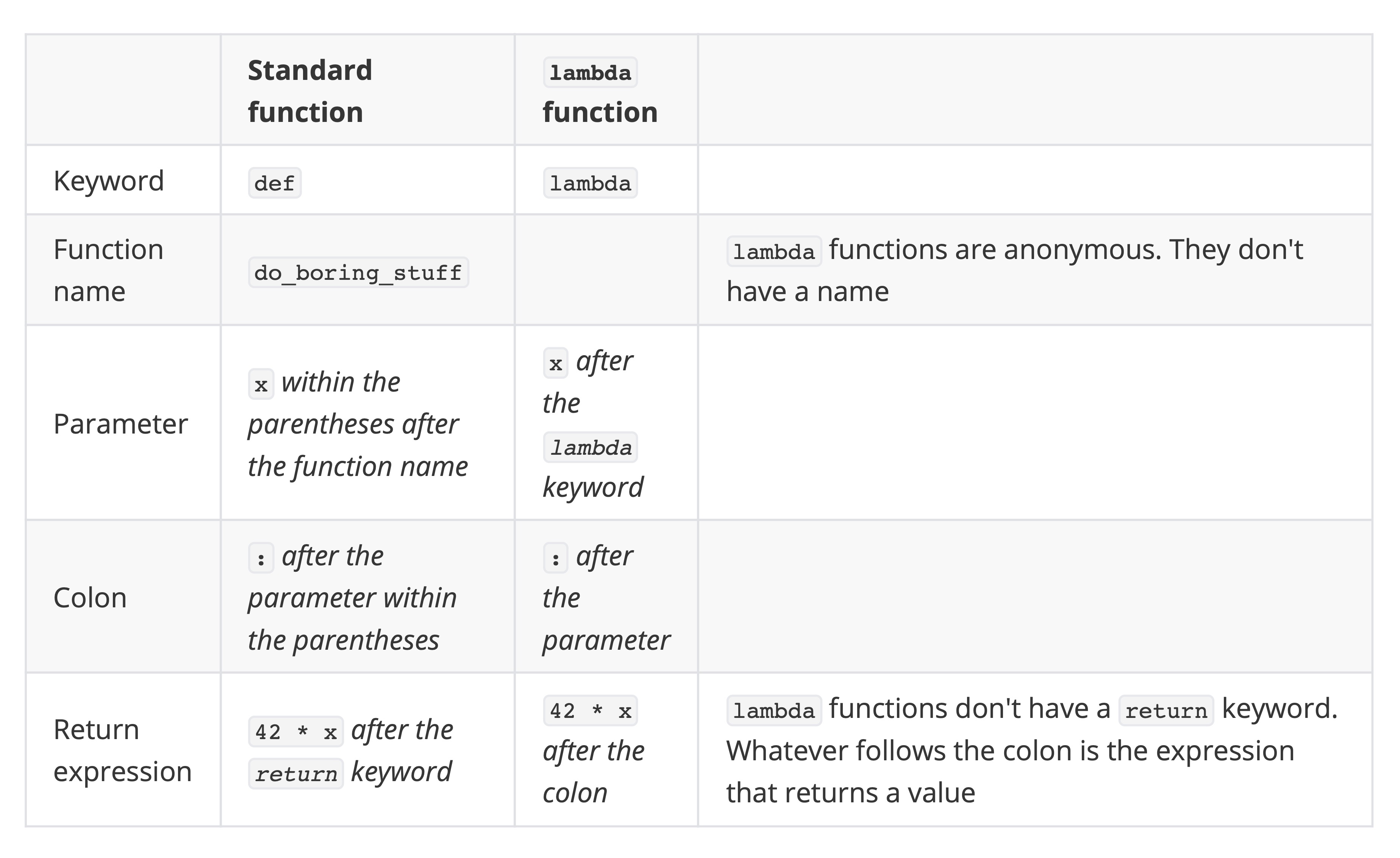 What's All the Fuss About `lambda` Functions in Python