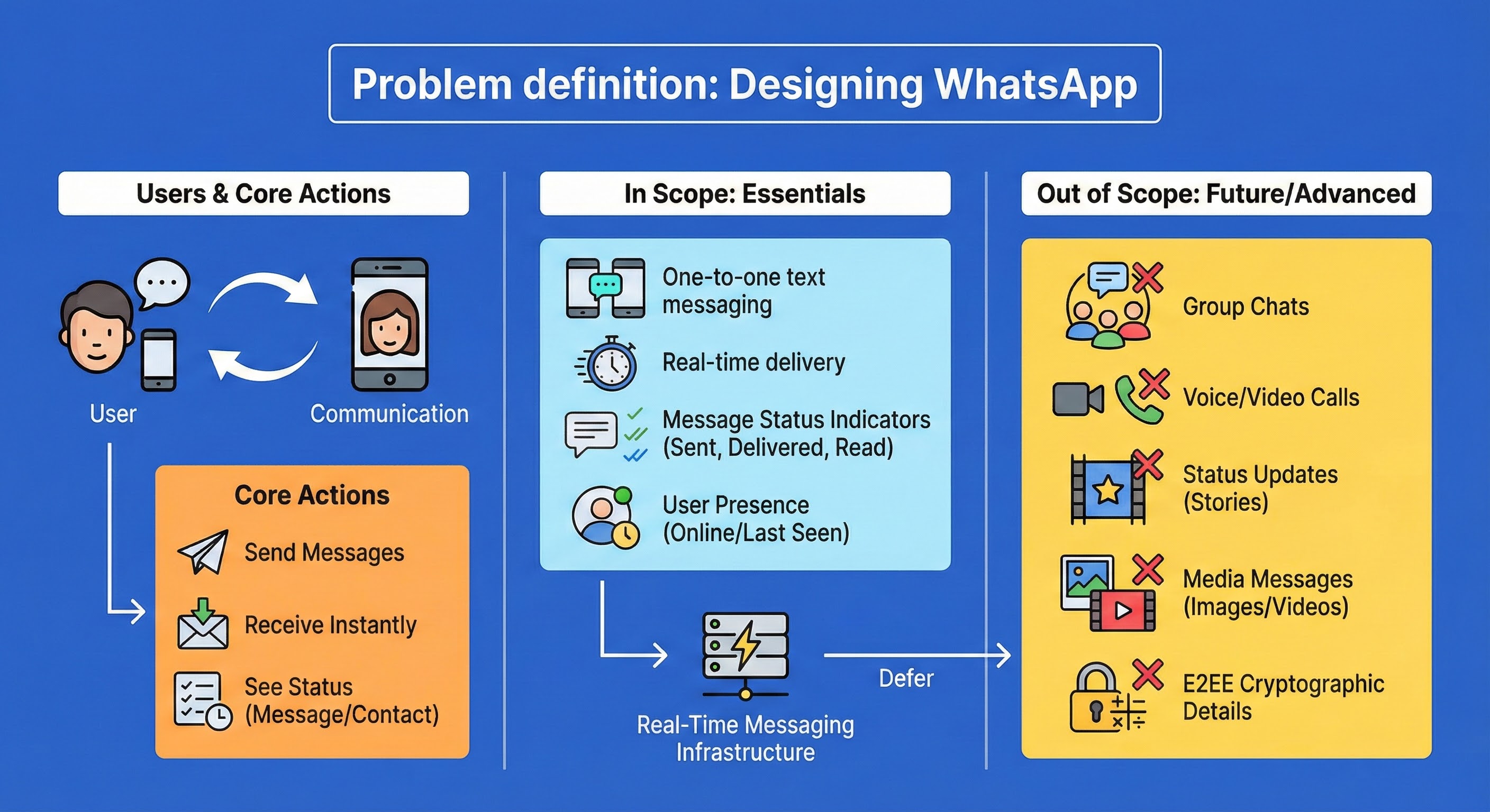 Designing WhatsApp in 45 Minutes: A Complete System Design Walkthrough ...