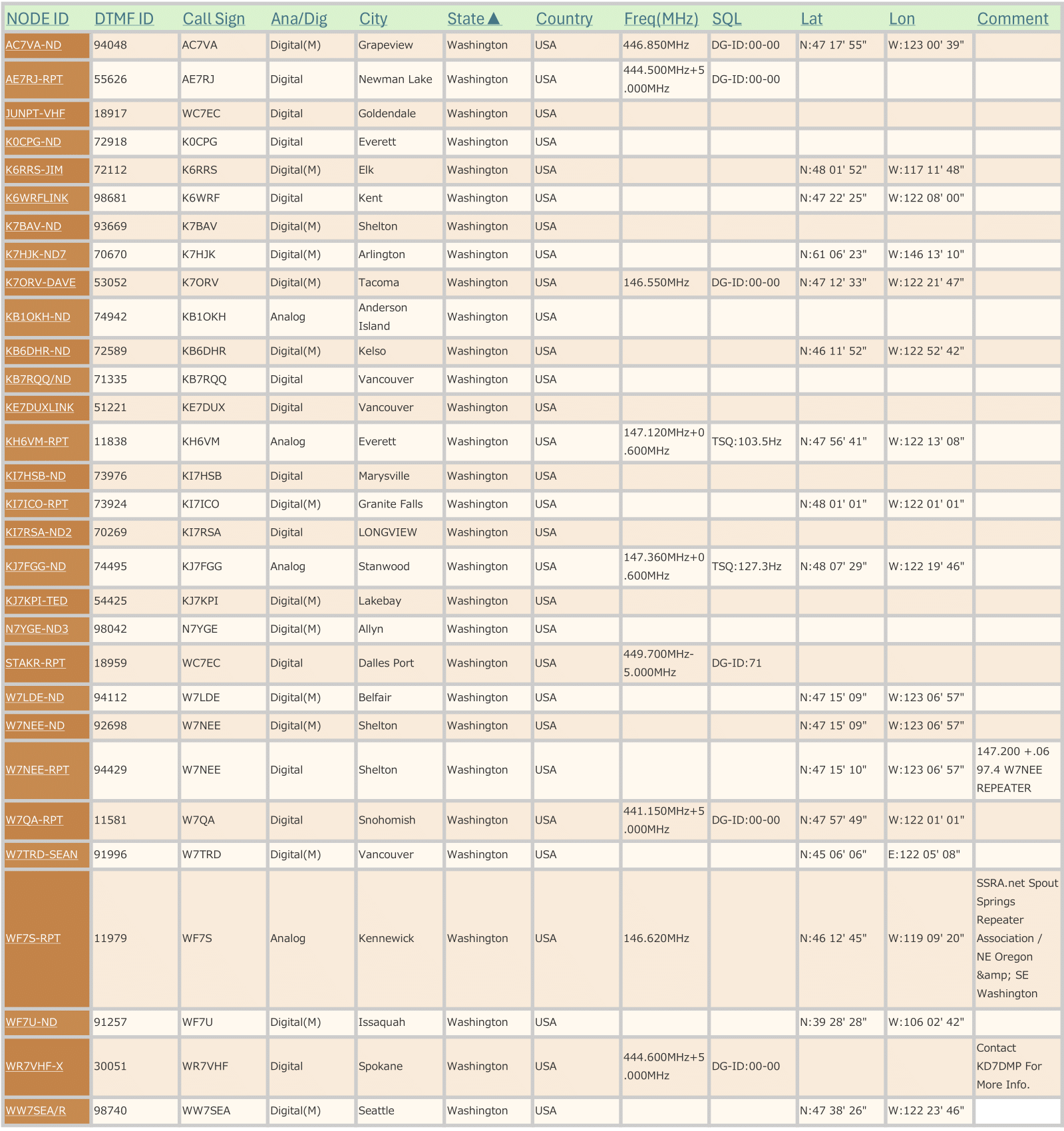 Recently active WIRES-X nodes in Washington State