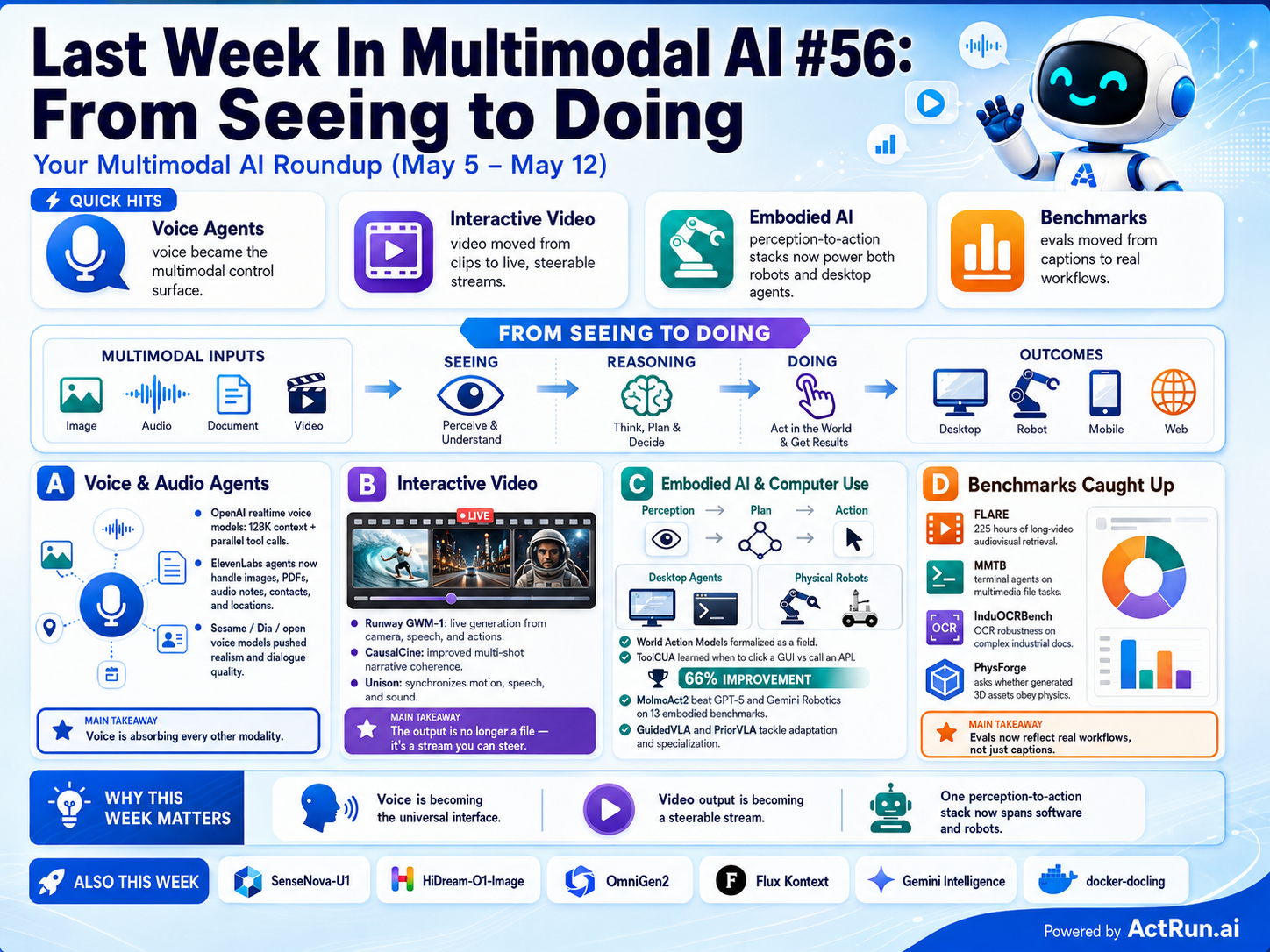 Last Week In Multimodal AI #56: From Seeing to Doing