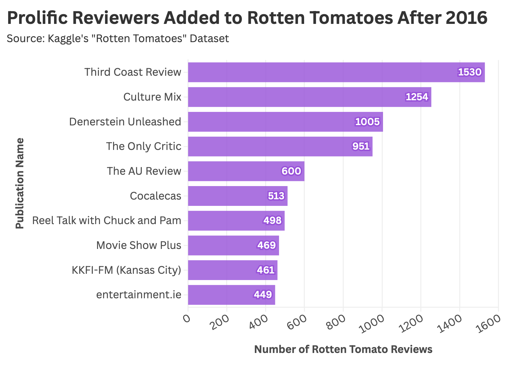 Is Rotten Tomatoes Still Reliable? A Statistical Analysis