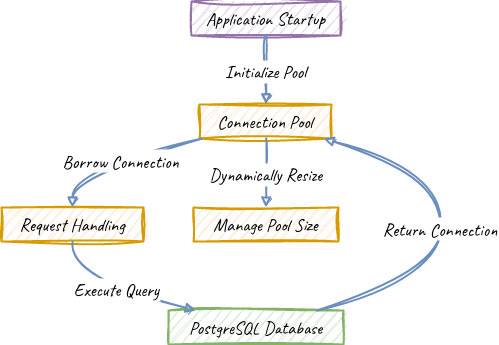 Mastering Database Connection Pooling - by Oskar Dudycz