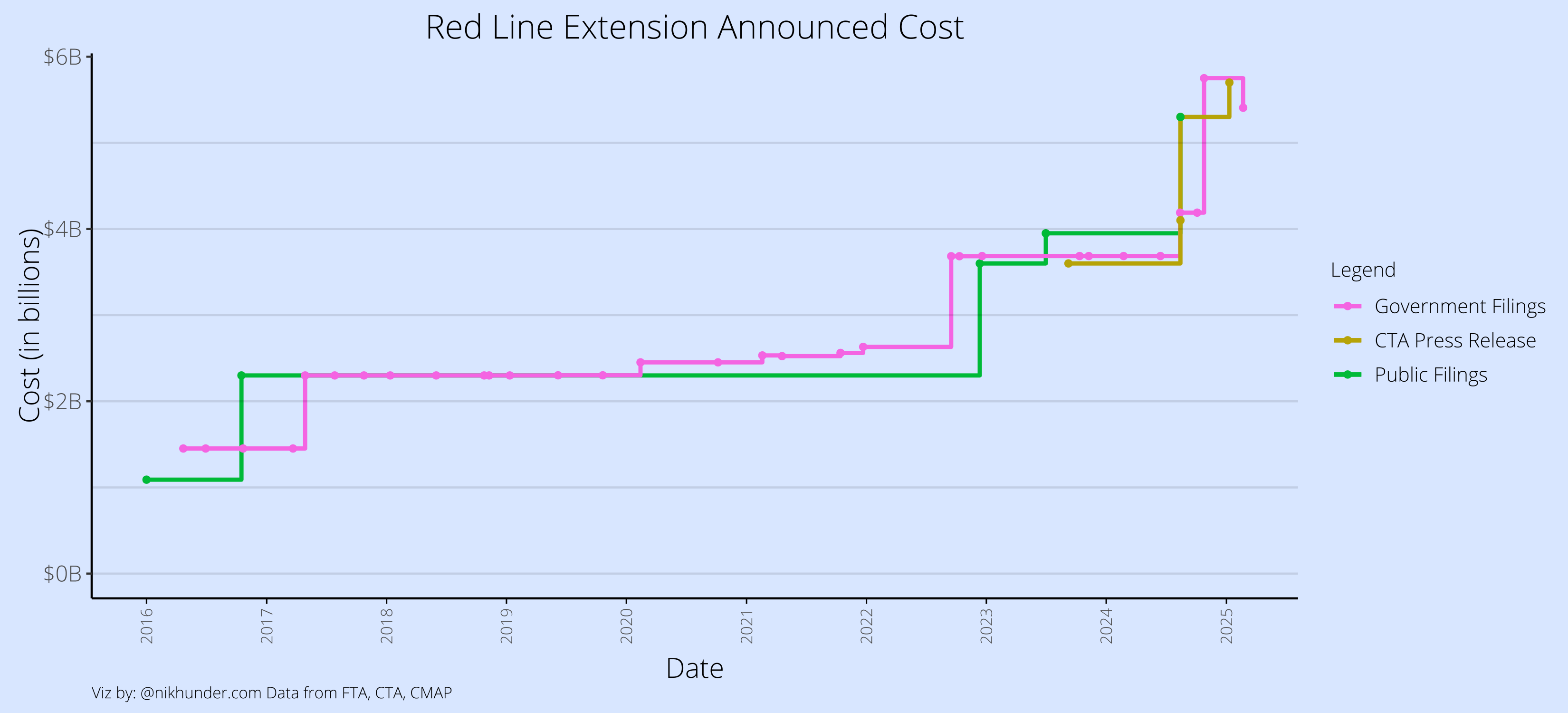 The Red Line Extension's hidden costs - by Nik Hunder