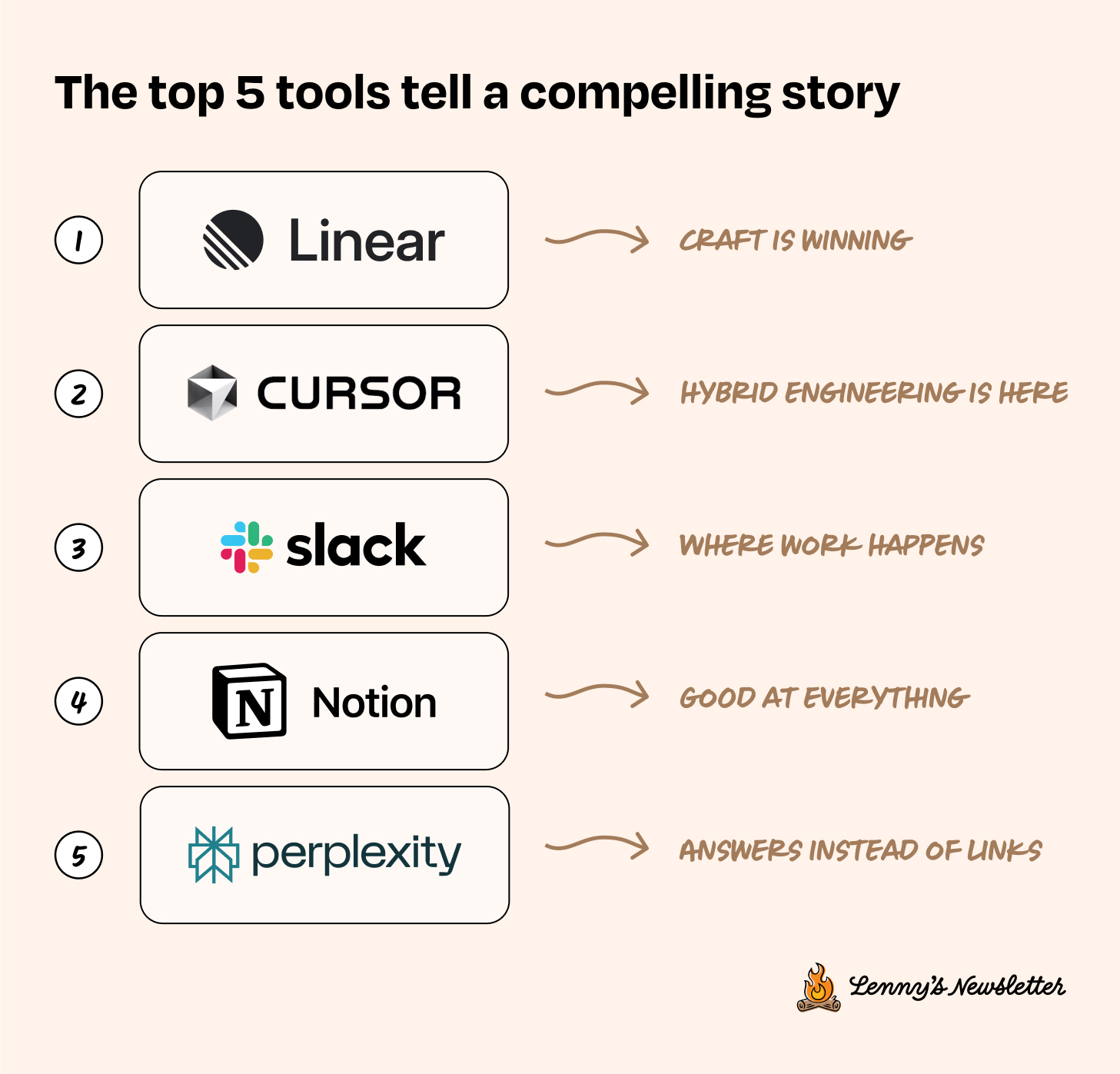 Image from What’s in your stack: The state of tech tools in 2025