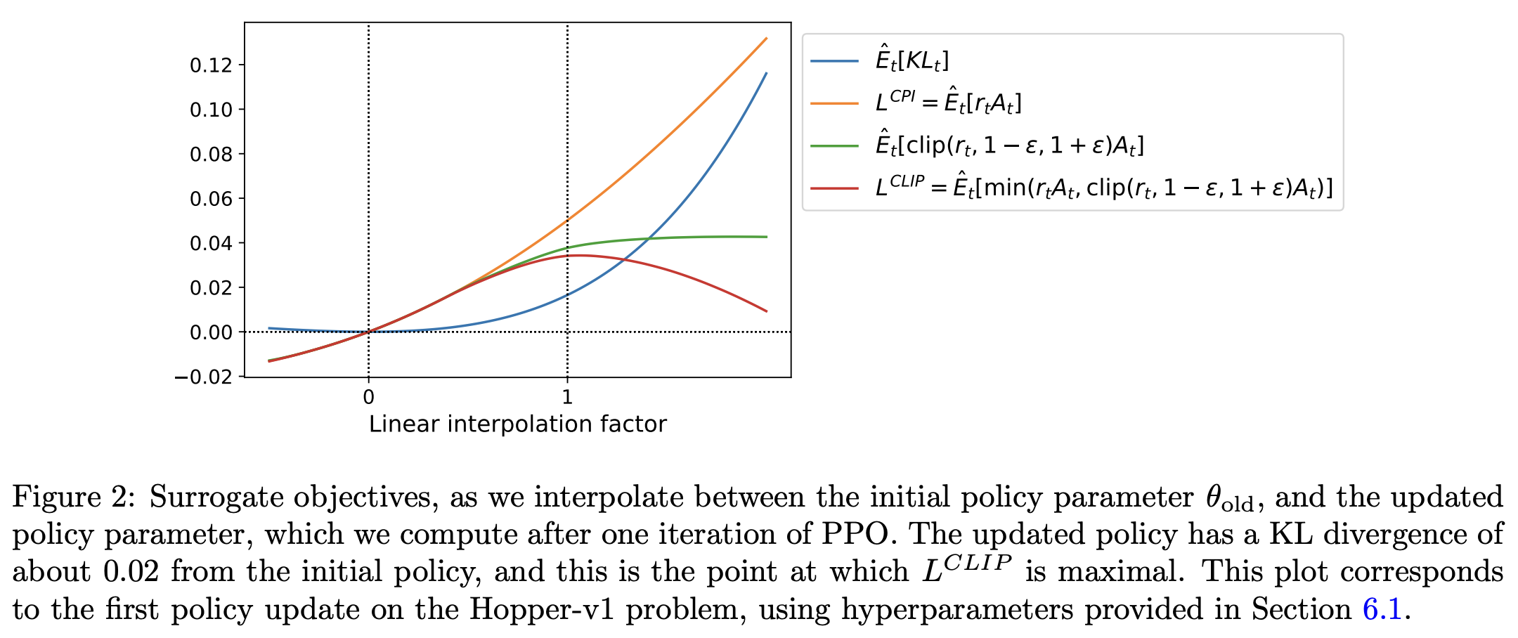 Proximal Policy Optimization (PPO): The Key to LLM Alignment
