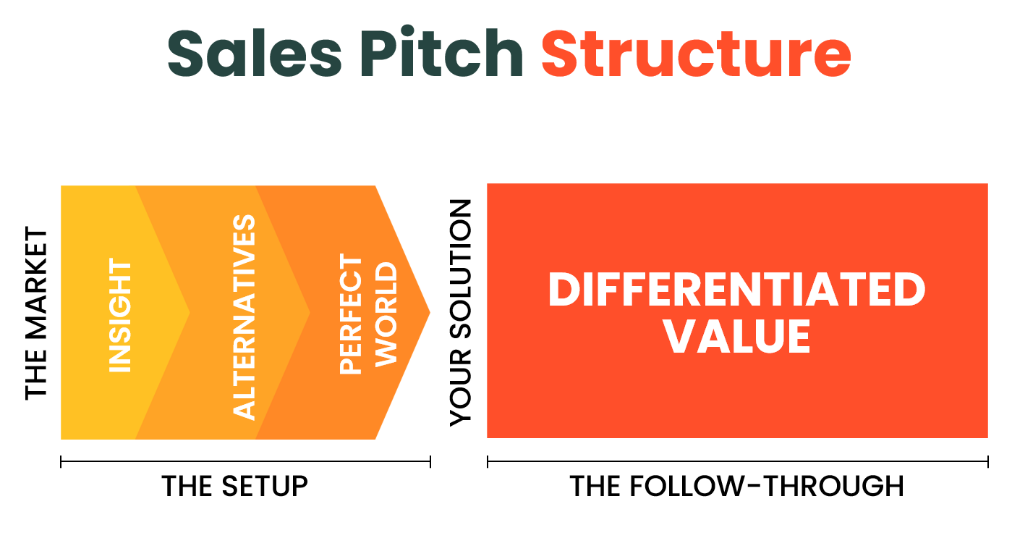 Image from How to build a killer sales pitch