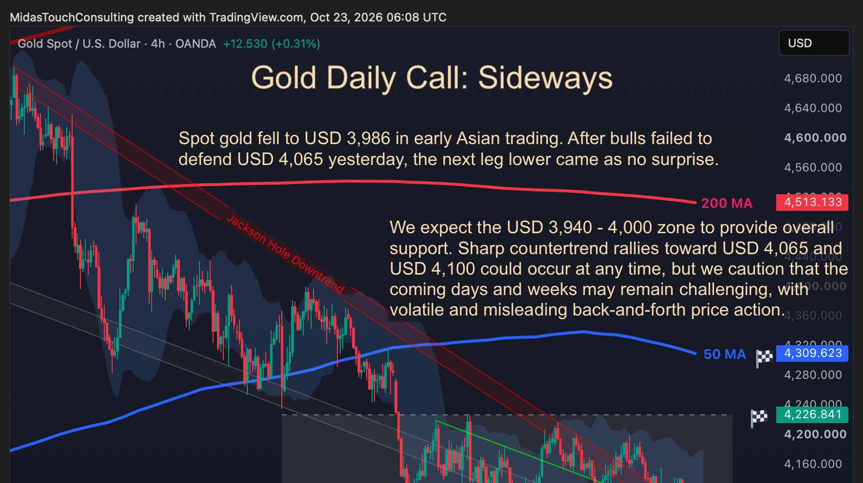 Gold Daily Call for October 23rd, 2026