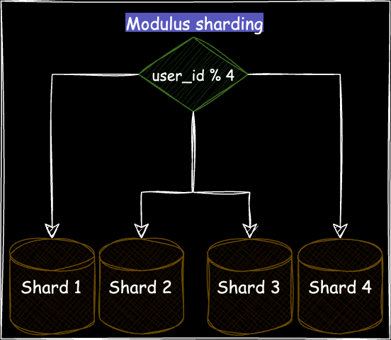 Distributed caching strategies & sharding techniques for high performance