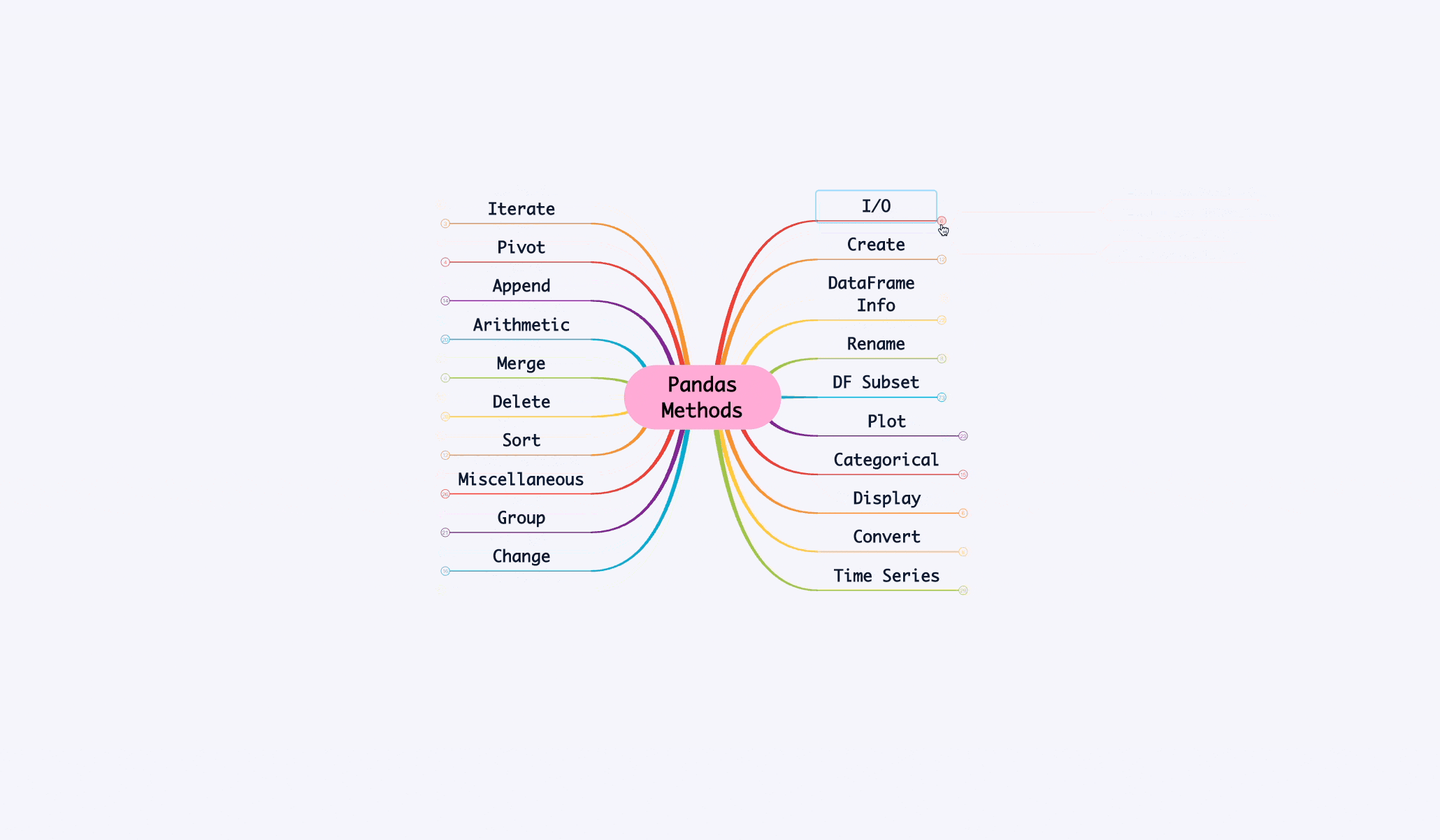 An Interactive Mind Map for All Pandas Operations