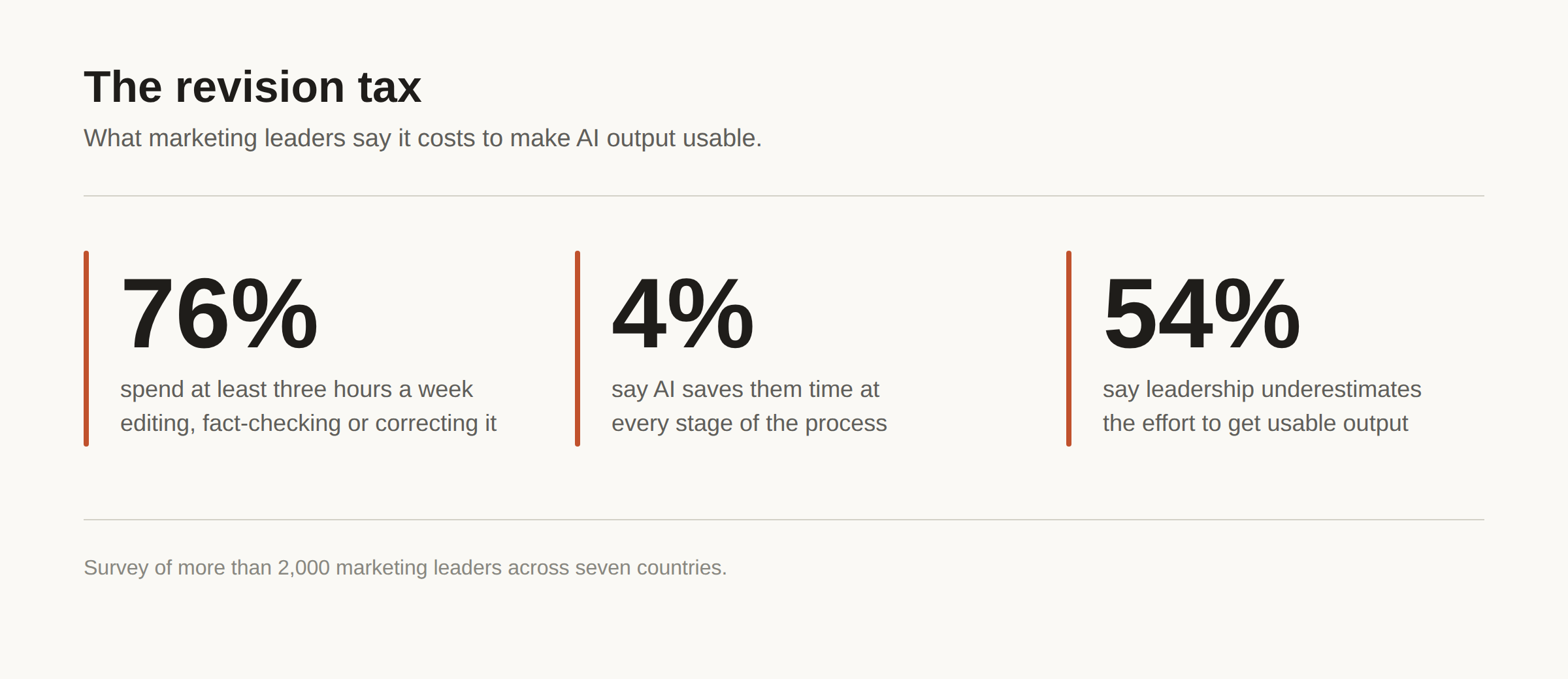 The revision tax: 76% spend at least three hours a week editing AI output, 4% say AI saves them time at every stage, 54% say leadership underestimates the effort