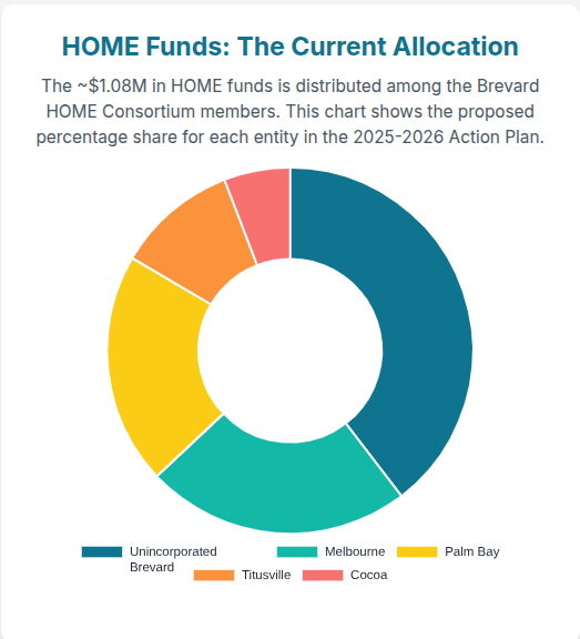 Image for article: 📢 Have Your Say: Action Plan Could Mean More Funds for Palm Bay