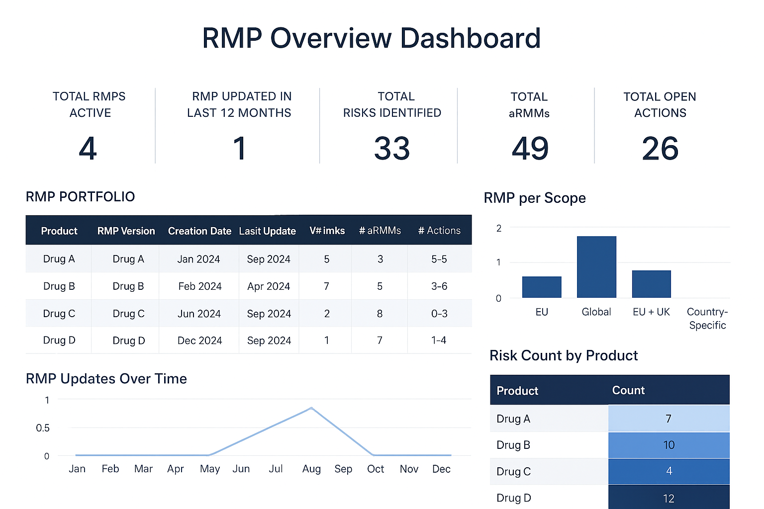 Changes In Rmp RMPs and aRMMs: What problem are they actually solving?