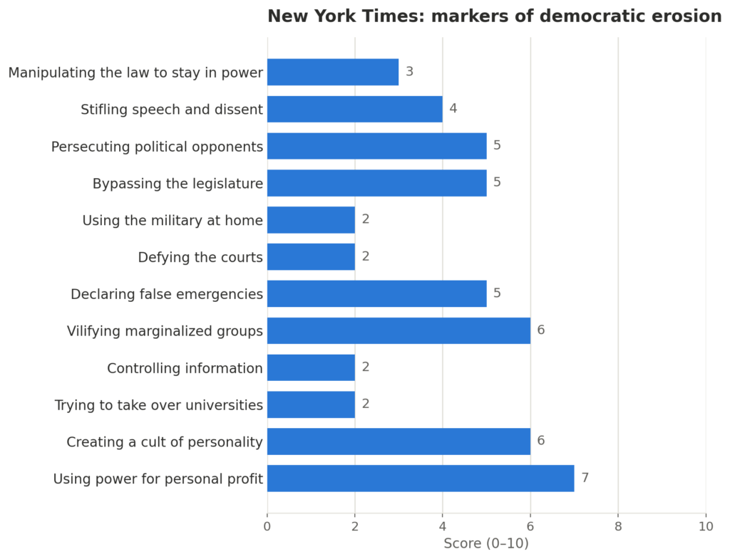 Horizontal bar chart titled "New York Times: markers of democratic erosion," showing scores from 0 to 10 for 12 markers. Scores: manipulating the law to stay in power 3, stifling speech and dissent 4, persecuting political opponents 5, bypassing the legislature 5, using the military at home 2, defying the courts 2, declaring false emergencies 5, vilifying marginalized groups 6, controlling information 2, trying to take over universities 2, creating a cult of personality 6, using power for personal profit 7.