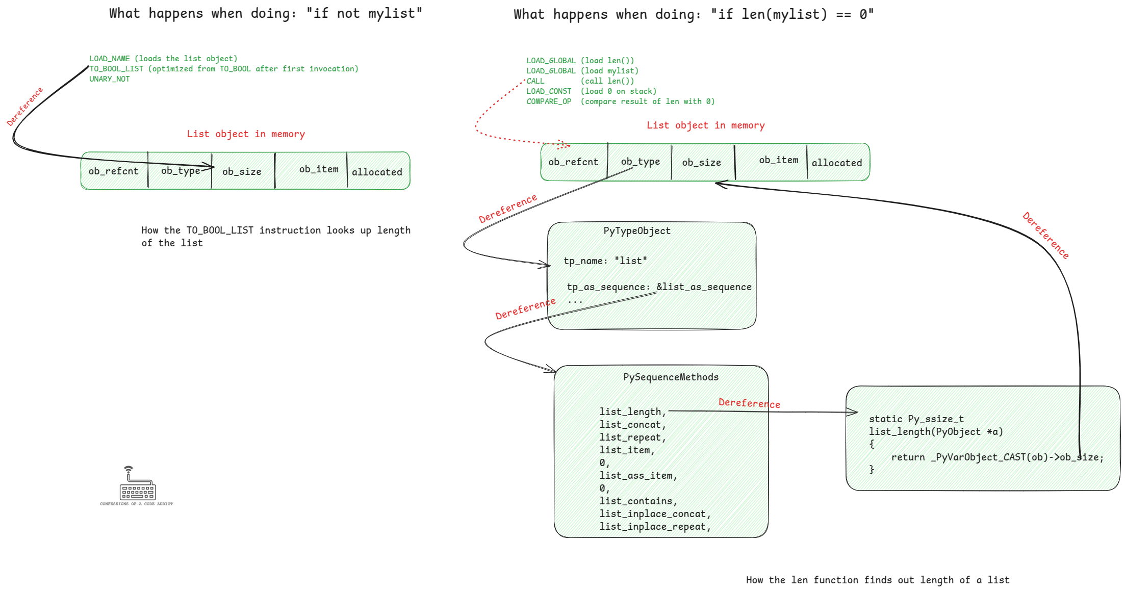 Why 'if not list' is 2x Faster Than len() in Python