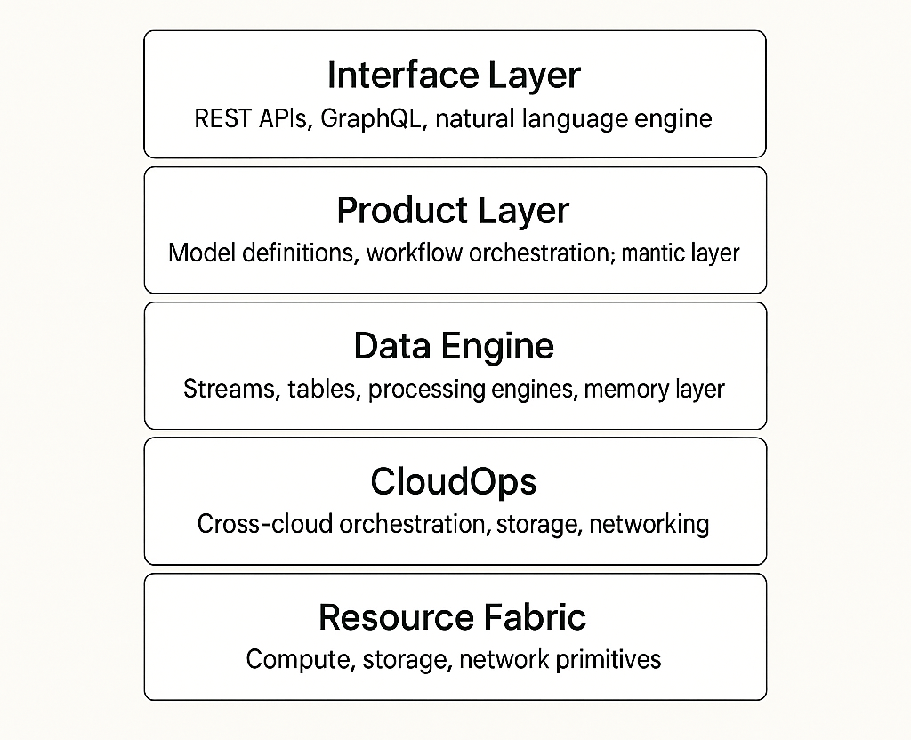 Thriving in the Agentic Era: A Case for the Data Developer Platform