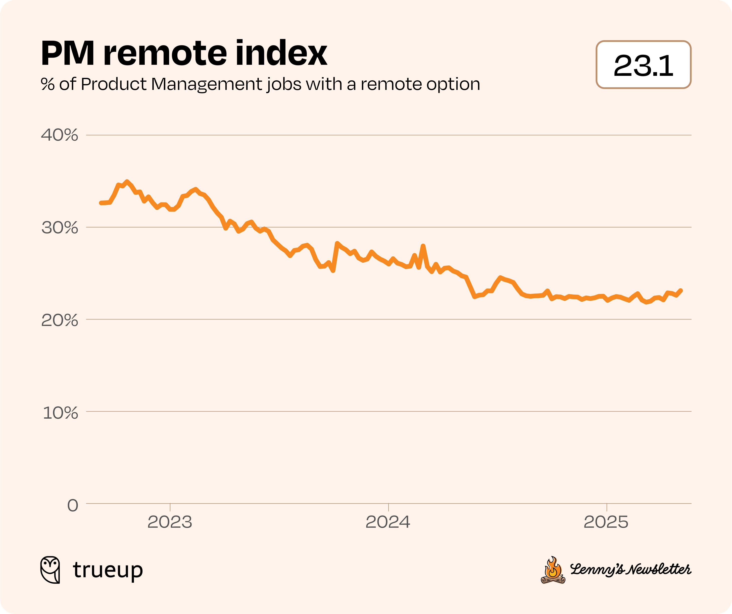 Image from State of the product job market in 2025