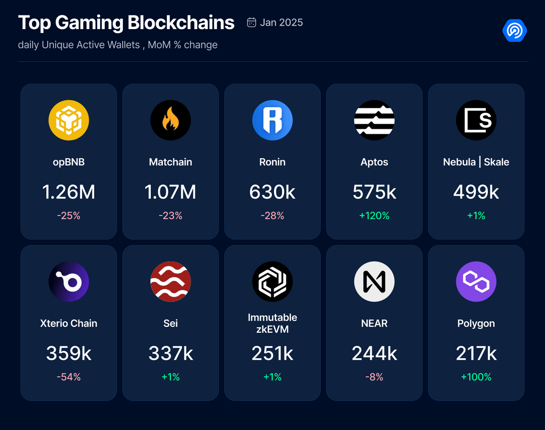 Web3 gaming in 2025: Explosive growth and AI-led innovation