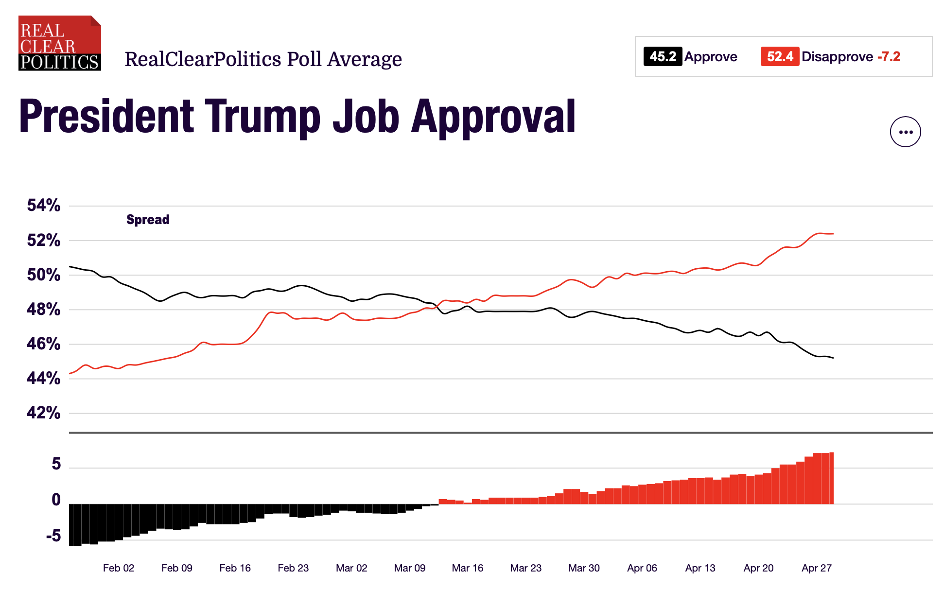How Low Can Trump’s Polls Go? Bush 2.0 Holds Clues
