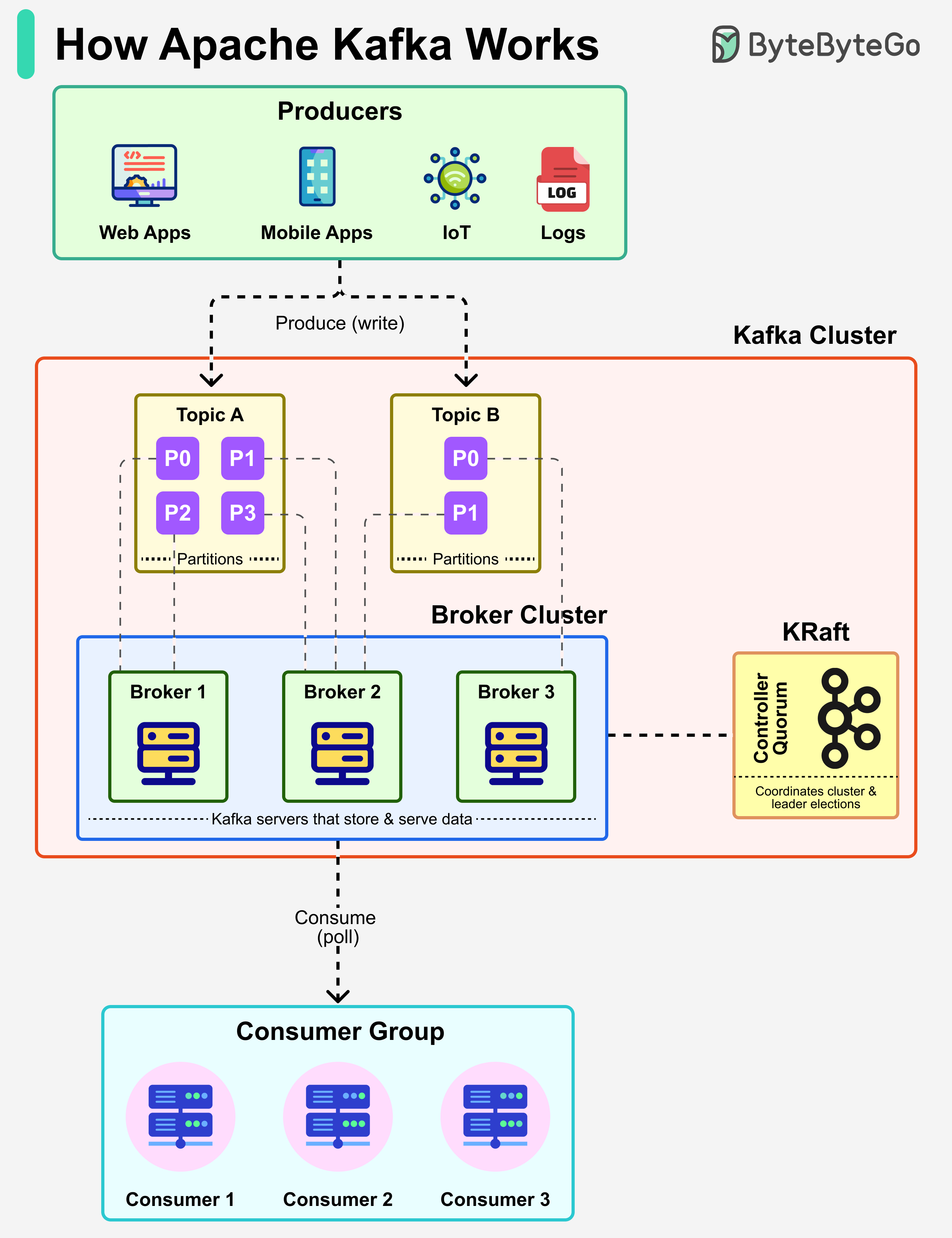 Apache Kafka Explained (At the high level)