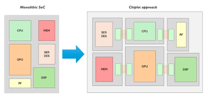 Advanced Packaging in the Semiconductor Industry