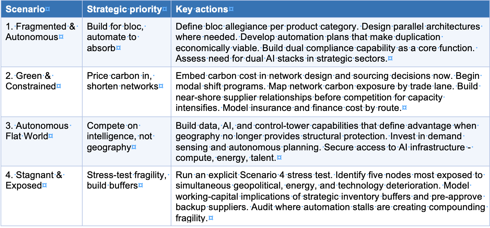 Scenario-dependent priorities across the four scenarios