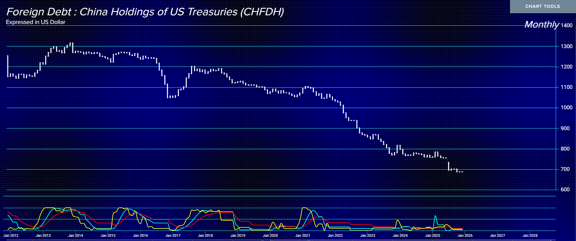 China Holding of US Debt 1 3 26