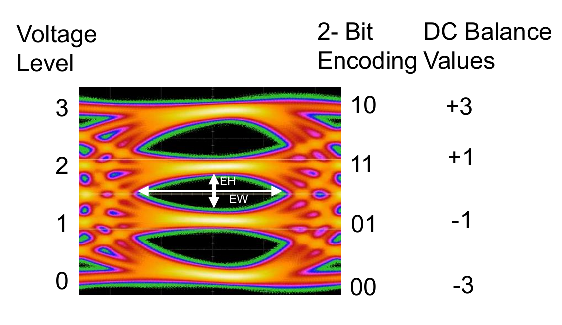 Figure 9. PAM-4 Modulation.