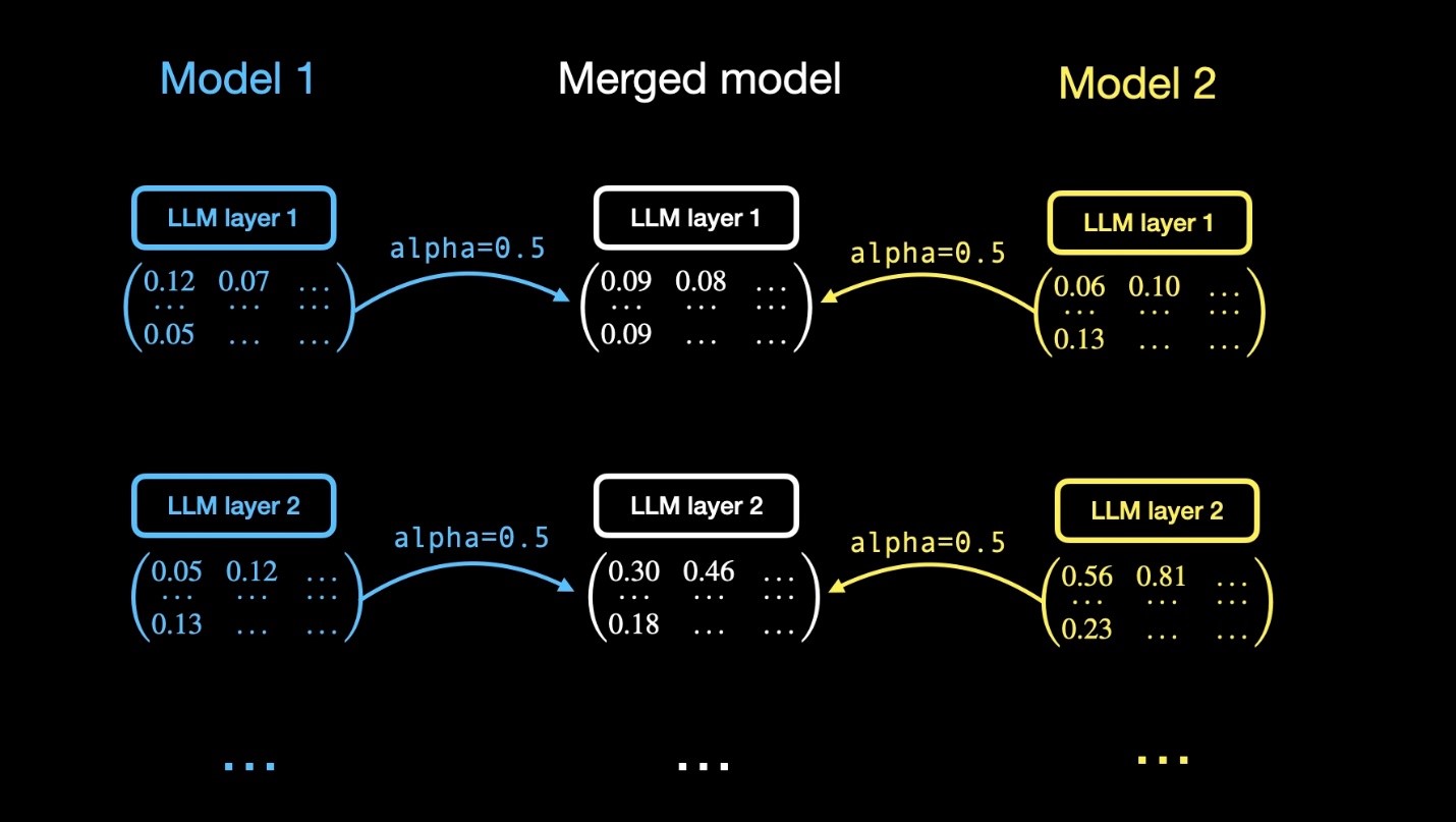 How to Merge LLM Models - by Thiyagarajan Palaniyappan