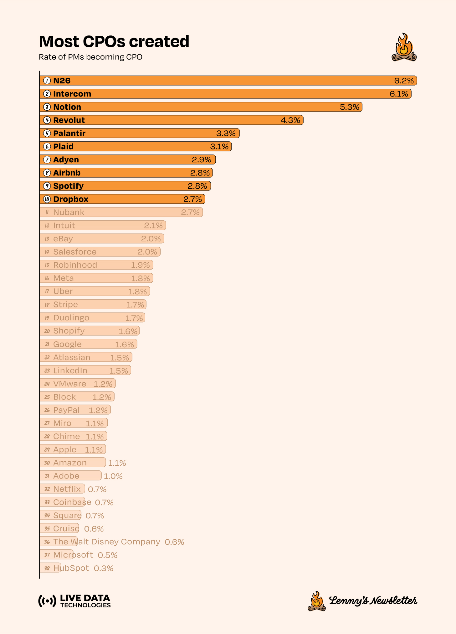 Image from Which companies produce the best product managers