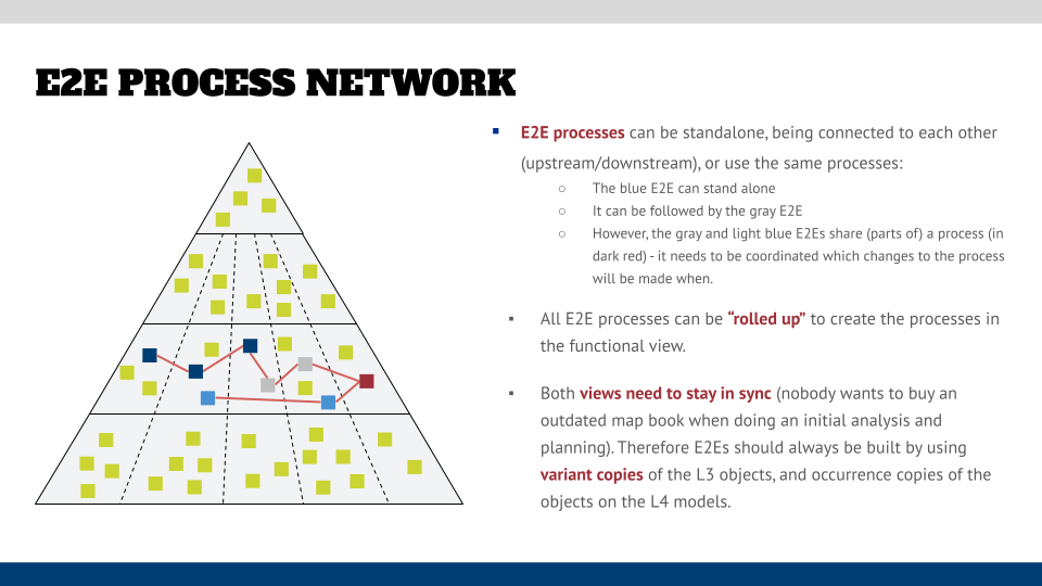 End-to-End Processes - by Roland Woldt