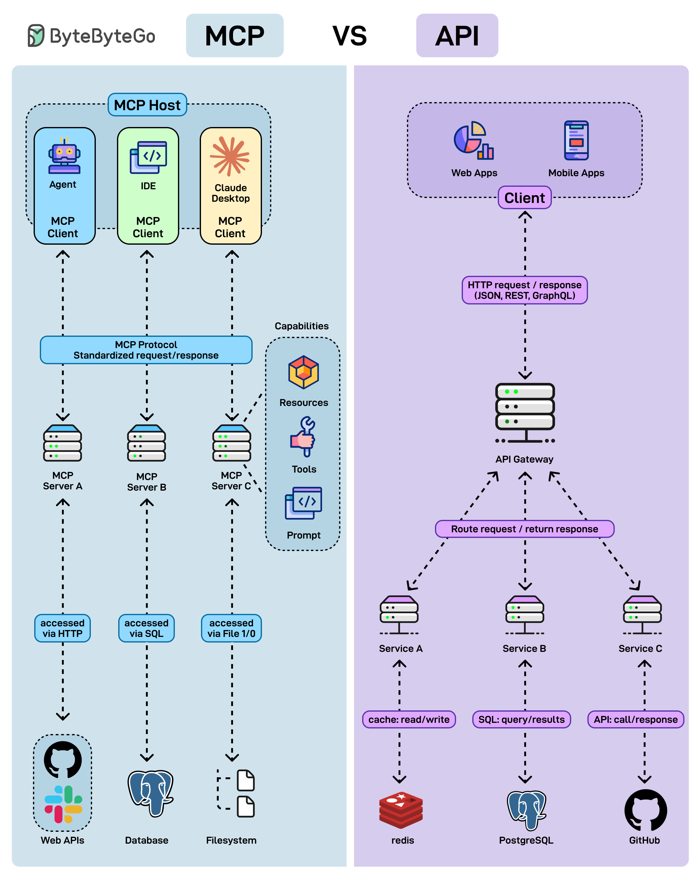 MCP vs API