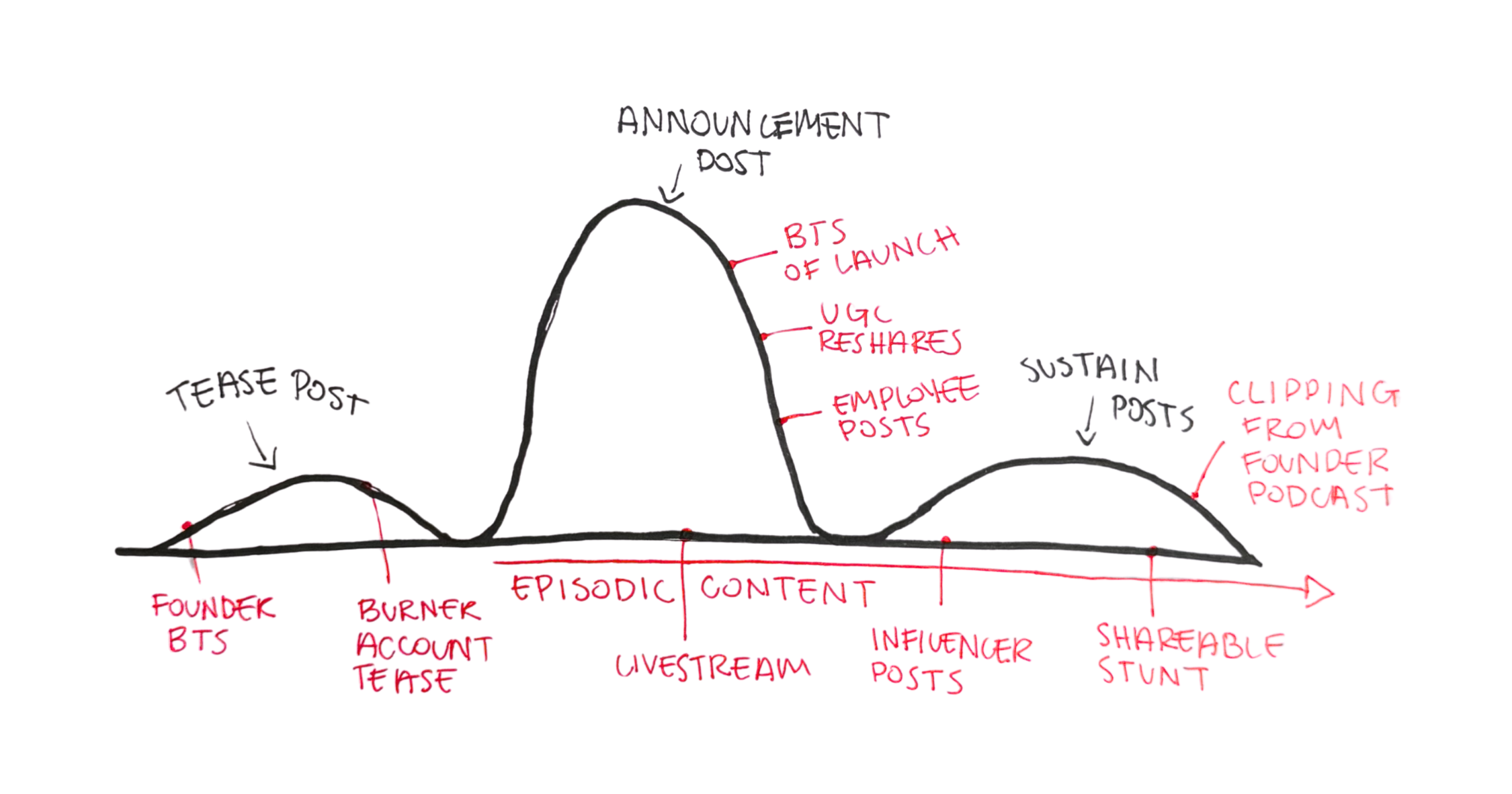 Your campaign needs more on-ramps