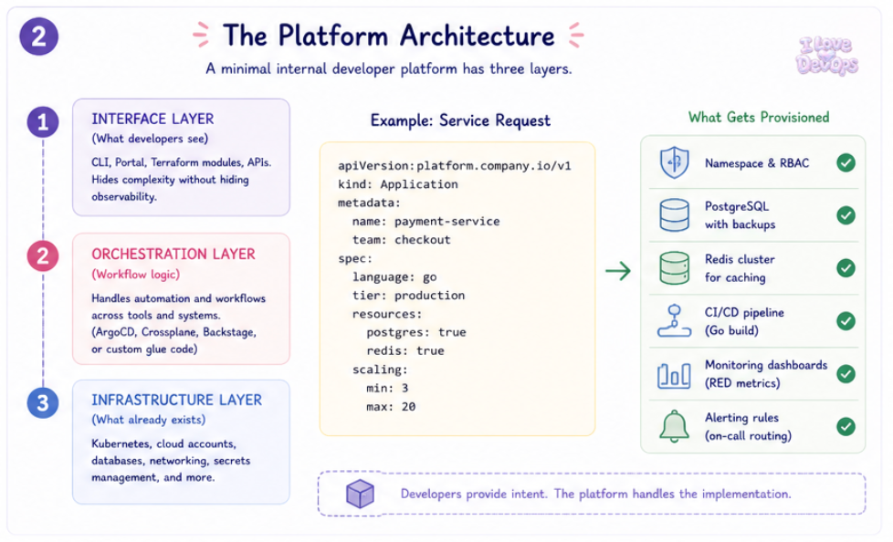 Platform Engineering Explained: Do You Need It?