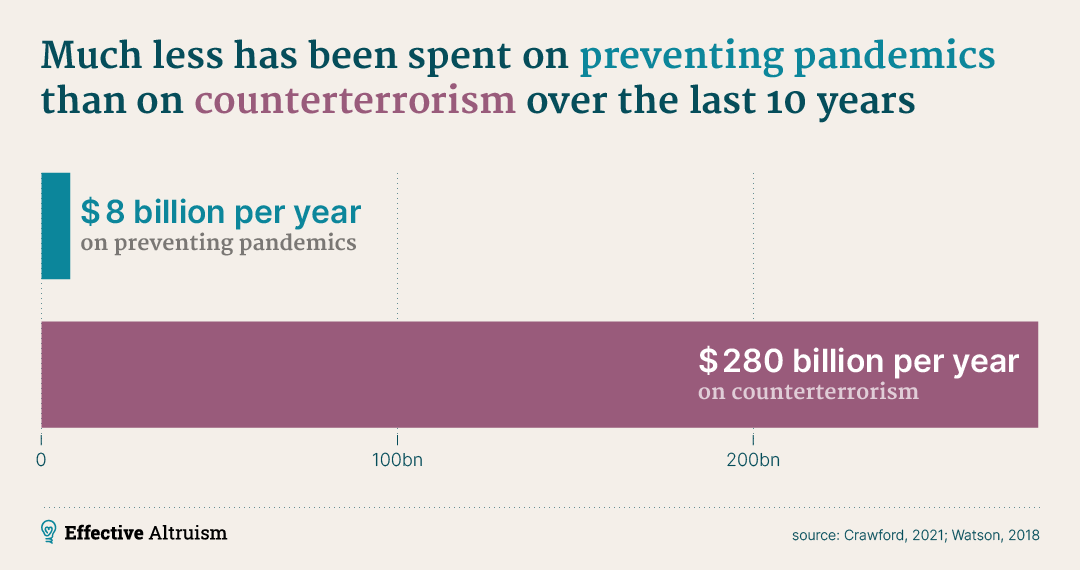 Pandemic prevention spending Pandemic prevention spending