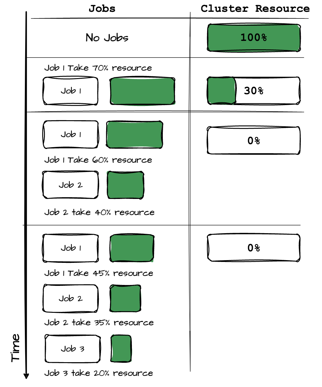 I spent 4 hours learning Apache Spark Resource Allocation