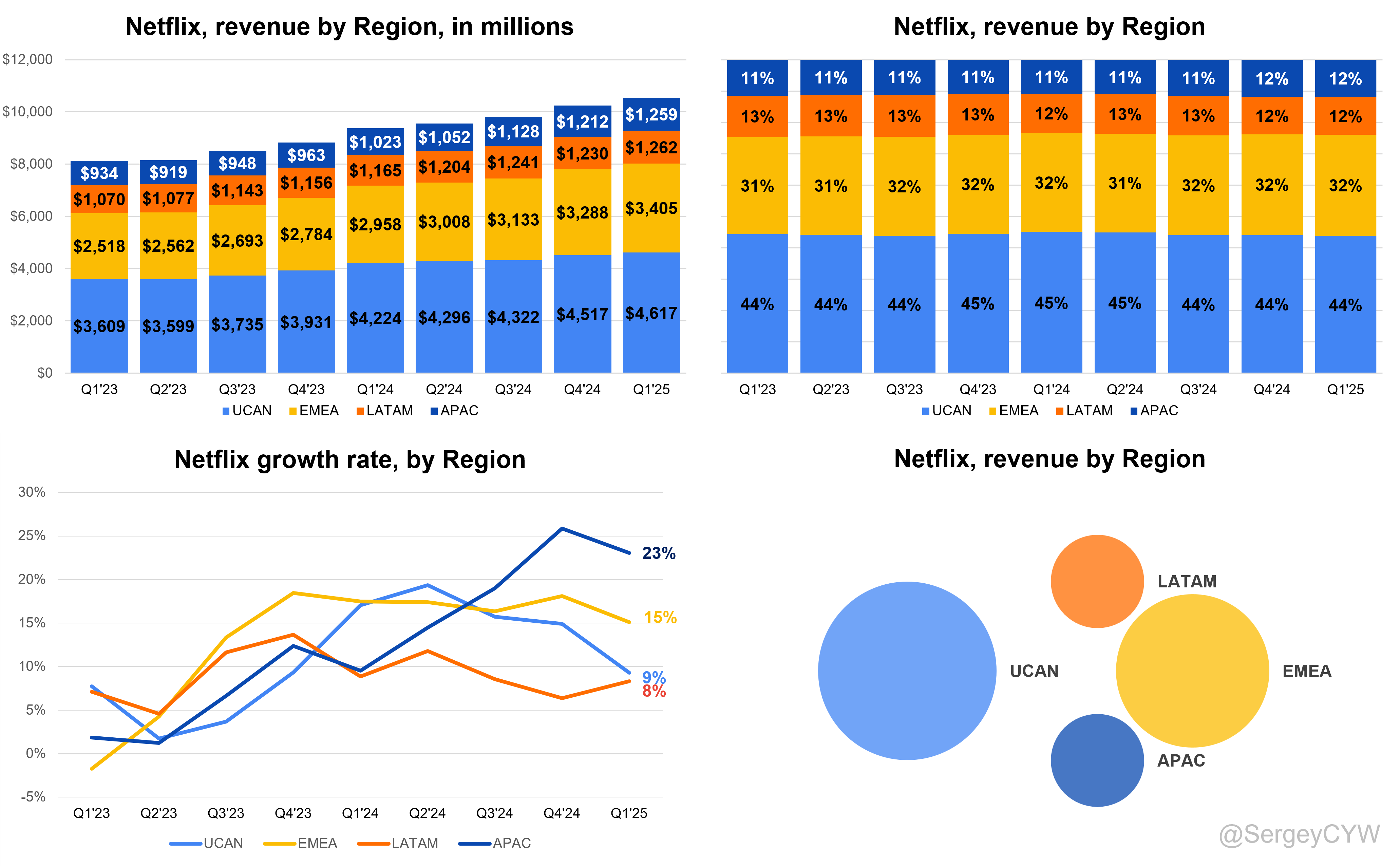 Netflix Q1 2025 Earnings Analysis - by Sergey