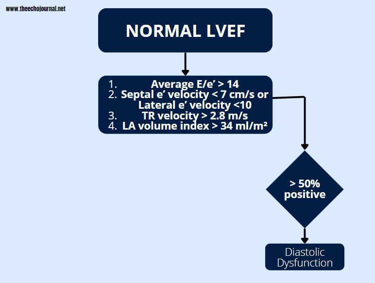 Practice grading diastolic dysfunction