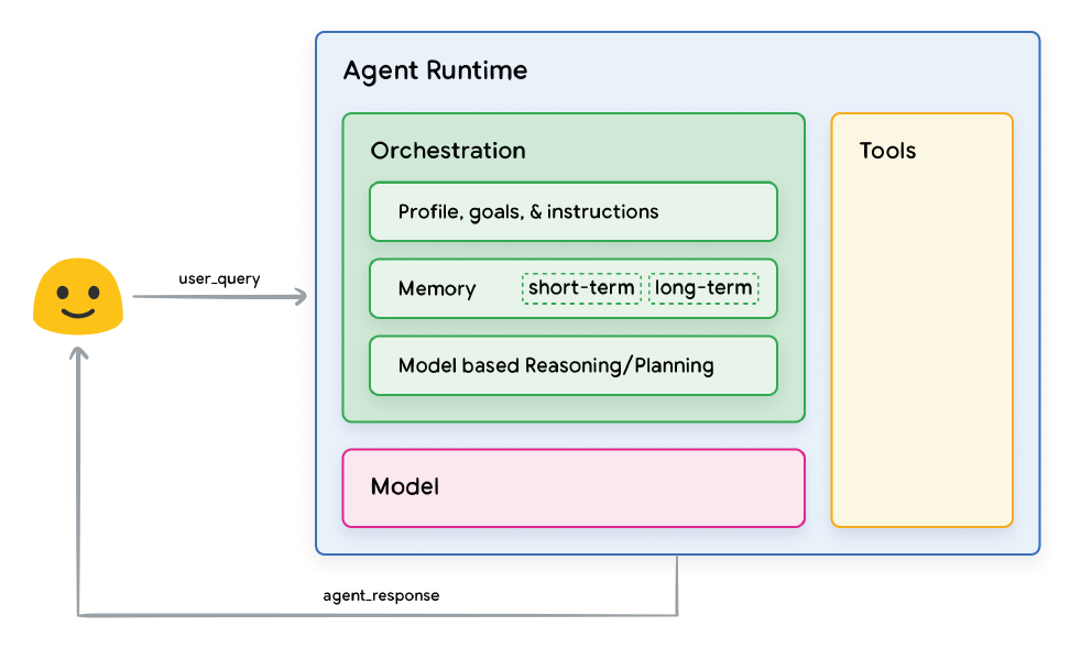 Understanding Ai Agents Foundations From Google S Latest Whitepaper