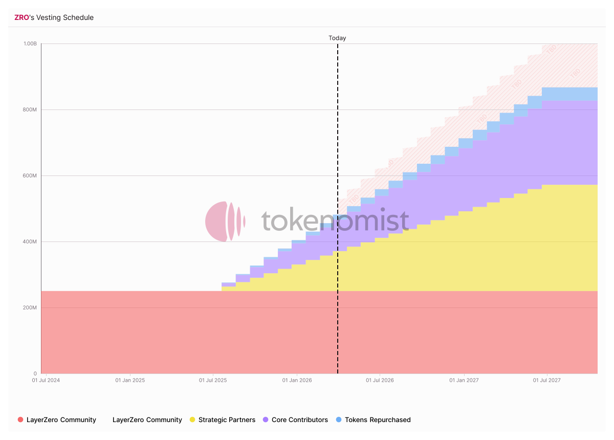 ZRO 代币解锁排程