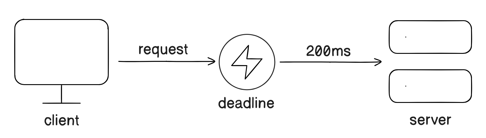 How RPC Works - by Neo Kim and Ashutosh Maheshwari
