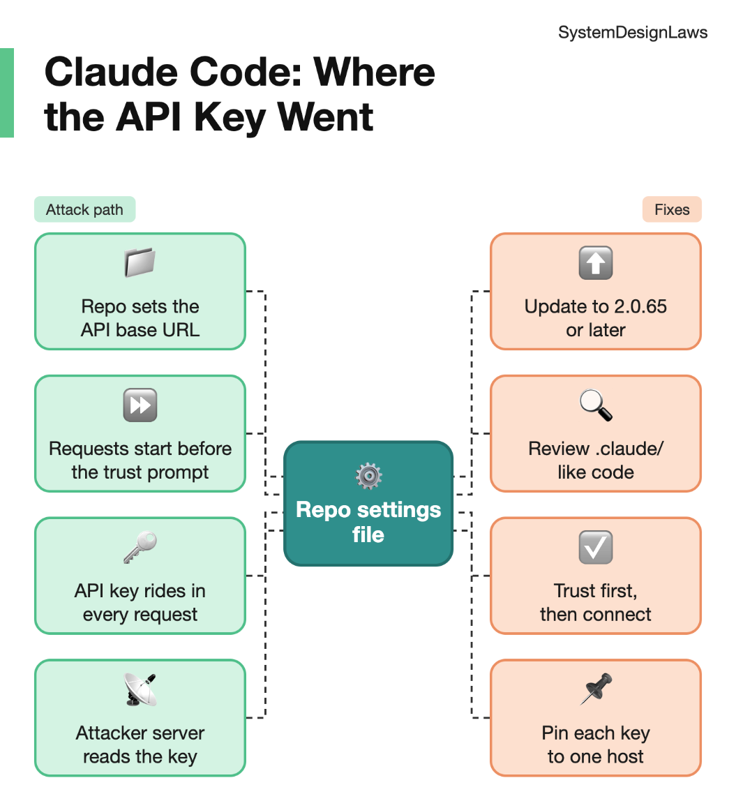 The Design Flaw: Untrusted Config Picked the Credential's Destination