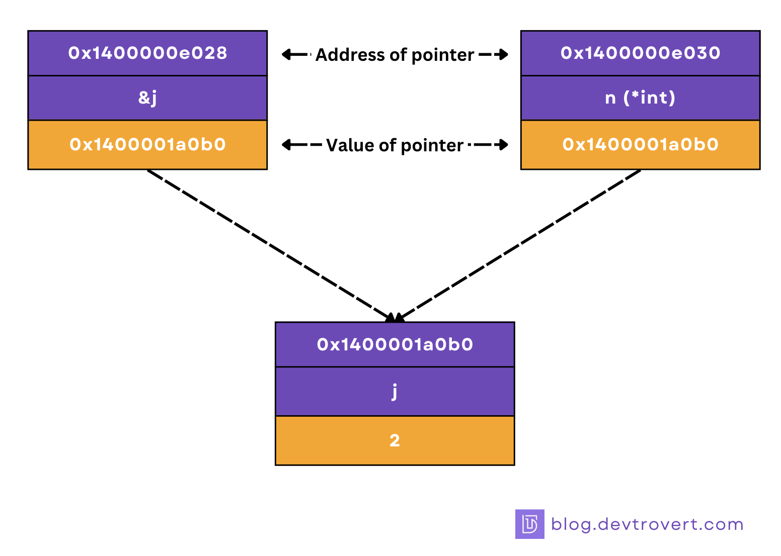 Pointers in Go: To Use or Not To Use? My Personal Guide
