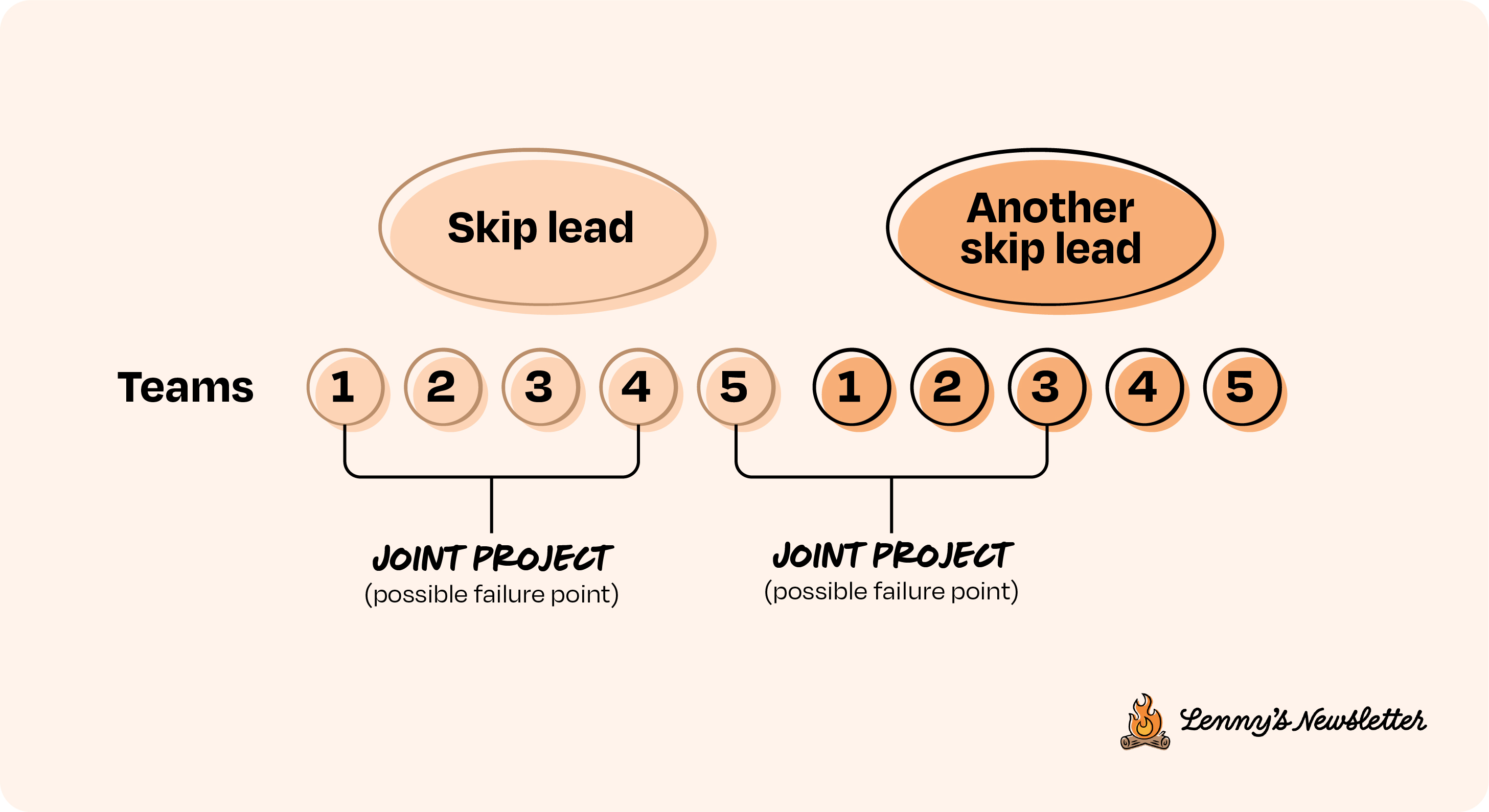 Image from Five principles for successfully managing managers