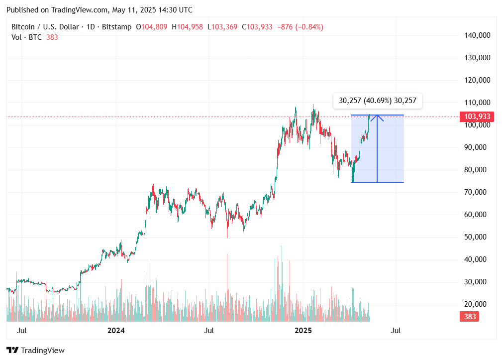 TradingView chart