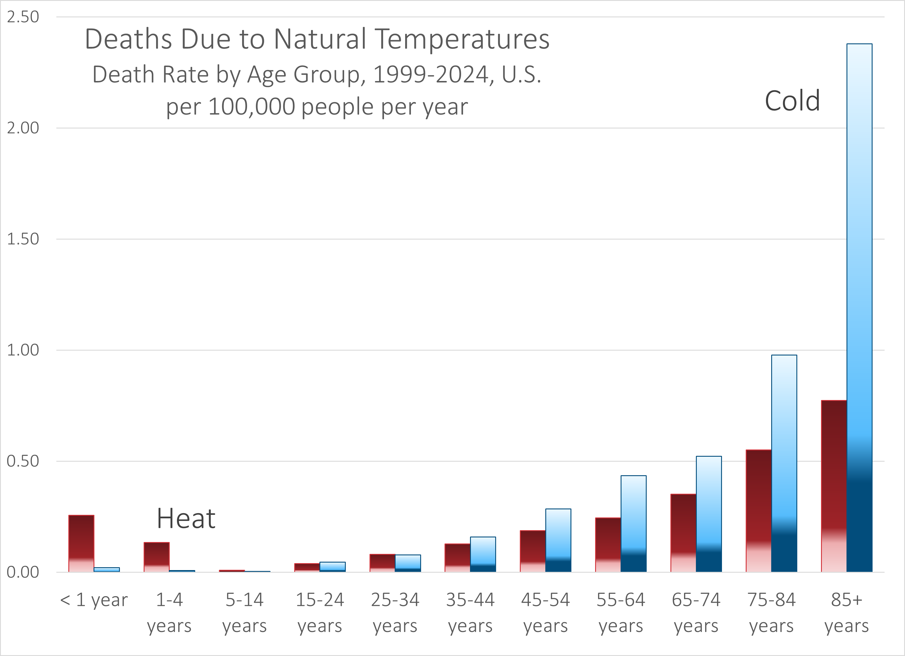 Deaths from Heat in the U.S.: Update to 2024