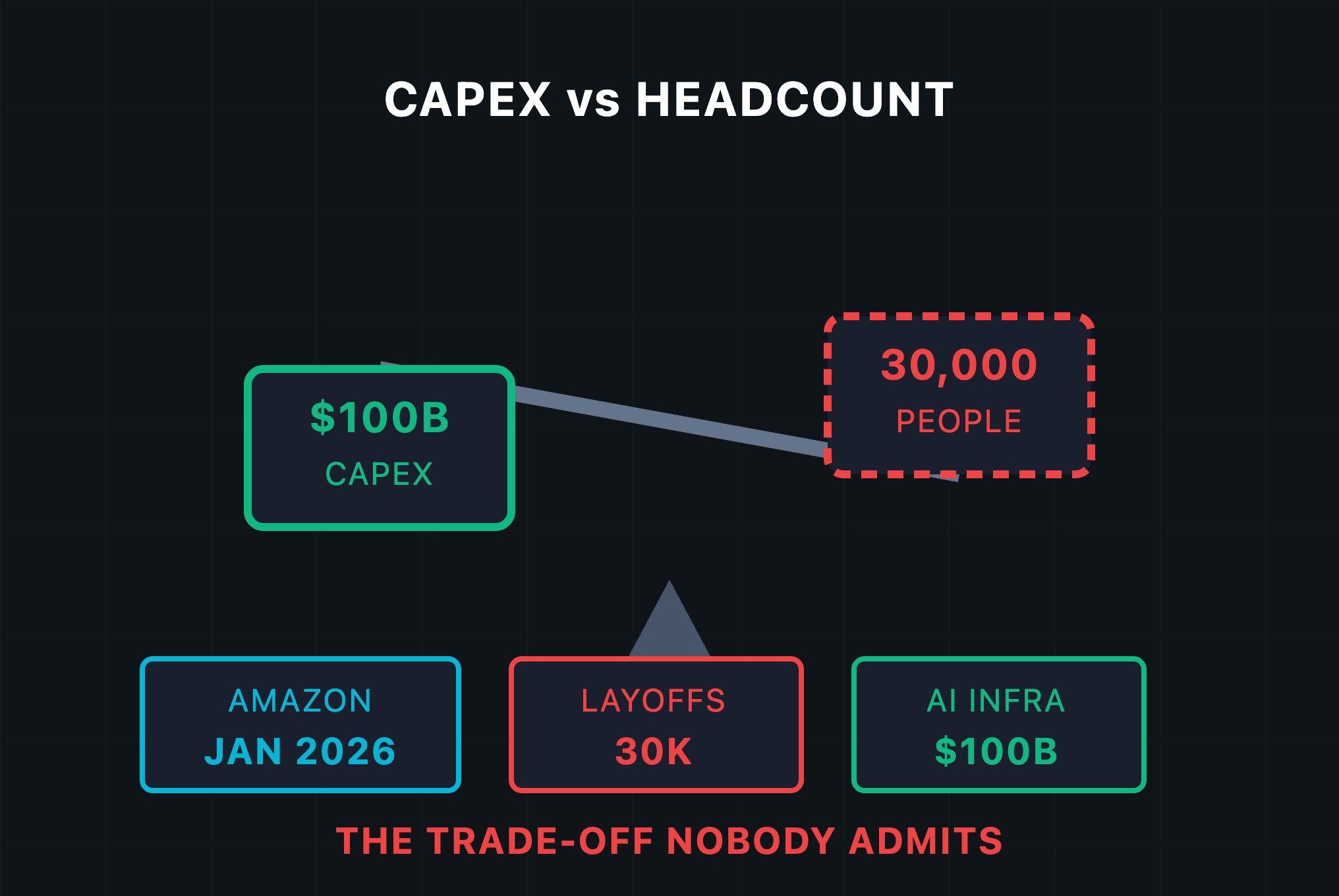 When Capex Beats Headcount: What Amazon’s Layoffs Actually Mean