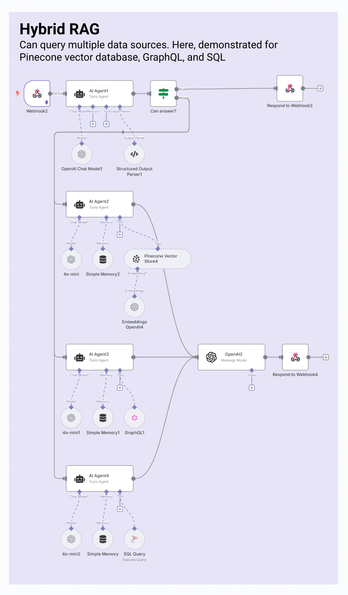 N8n Rag Example Structures AI Agent Architectures: The Ultimate Guide With n8n Examples