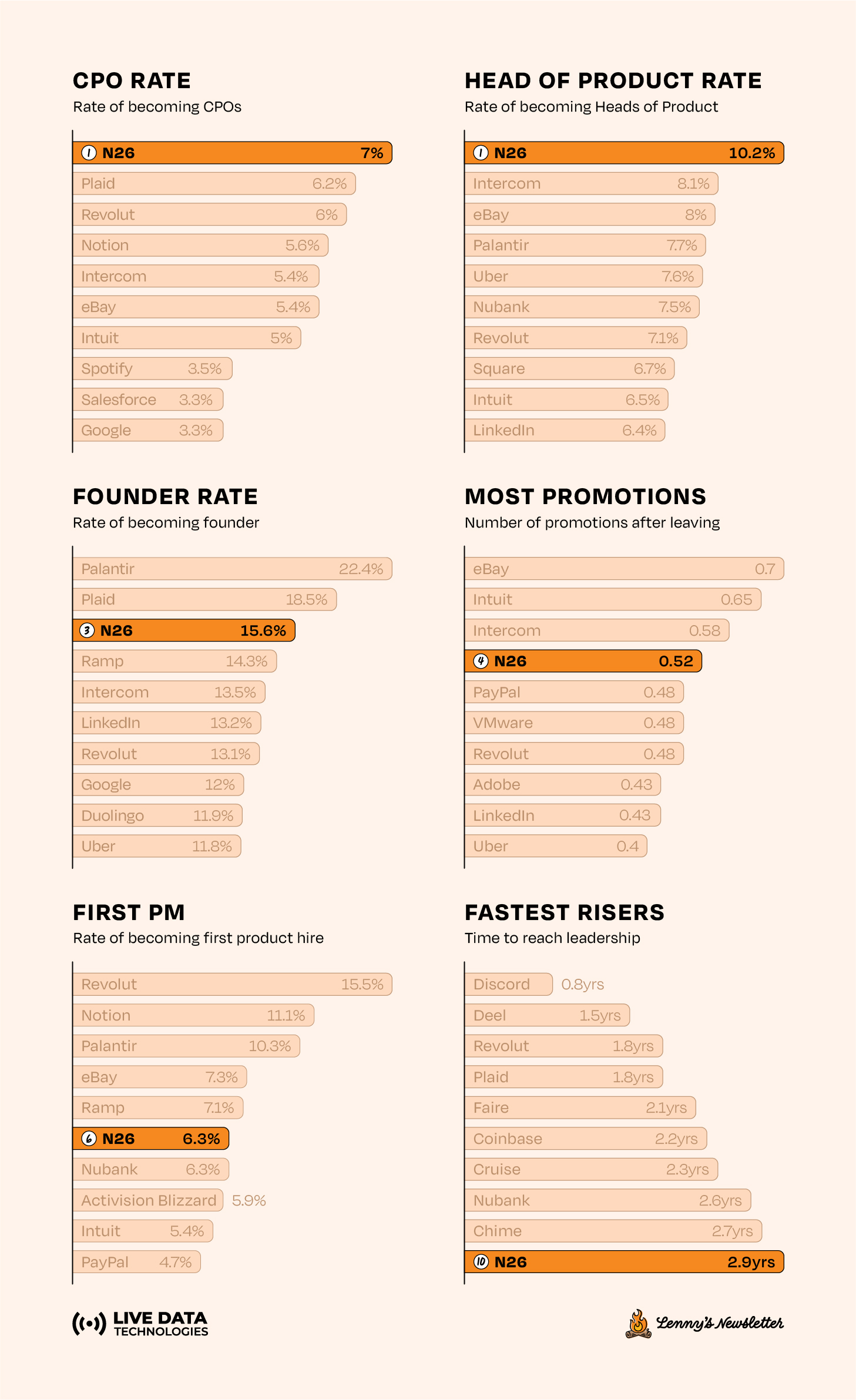 Image from Which companies accelerate PM careers most
